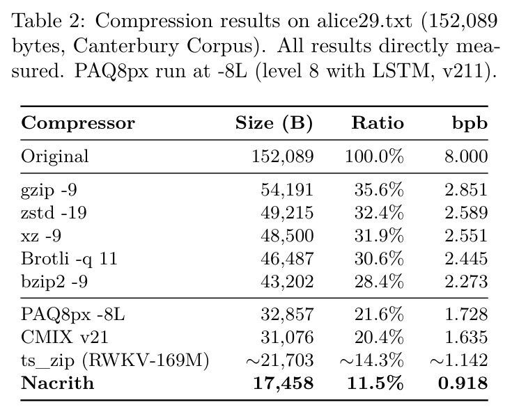 Compression results on alice29.txt (152,089 bytes, Canterbury Corpus)