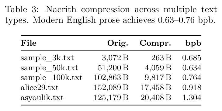 Nacrith compression across multiple text types