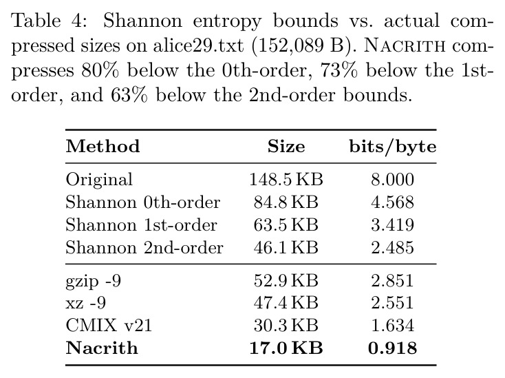 Shannon entropy bounds vs. actual compressed sizes on alice29.txt