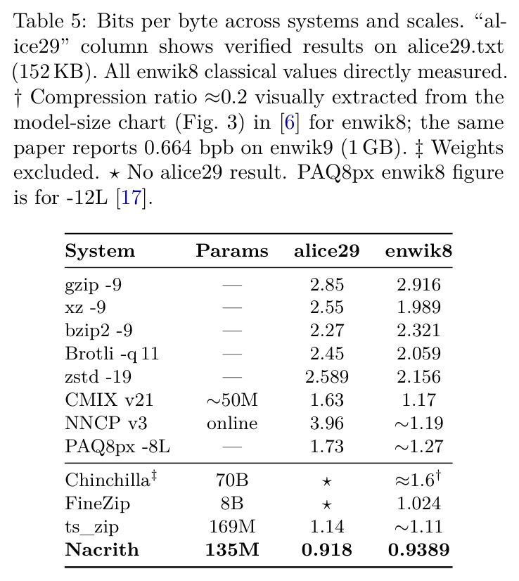 Bits per byte across systems and scales