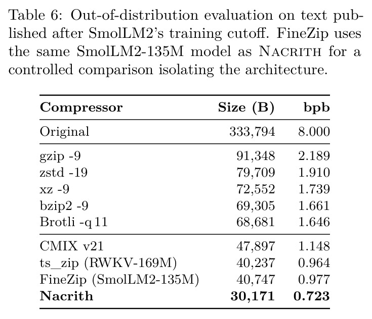 Out-of-distribution evaluation on text published after SmolLM2's training cutoff