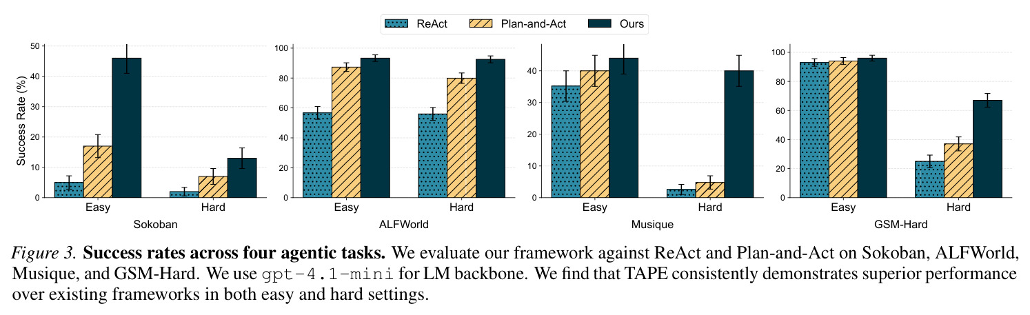 Success rates across four agentic tasks