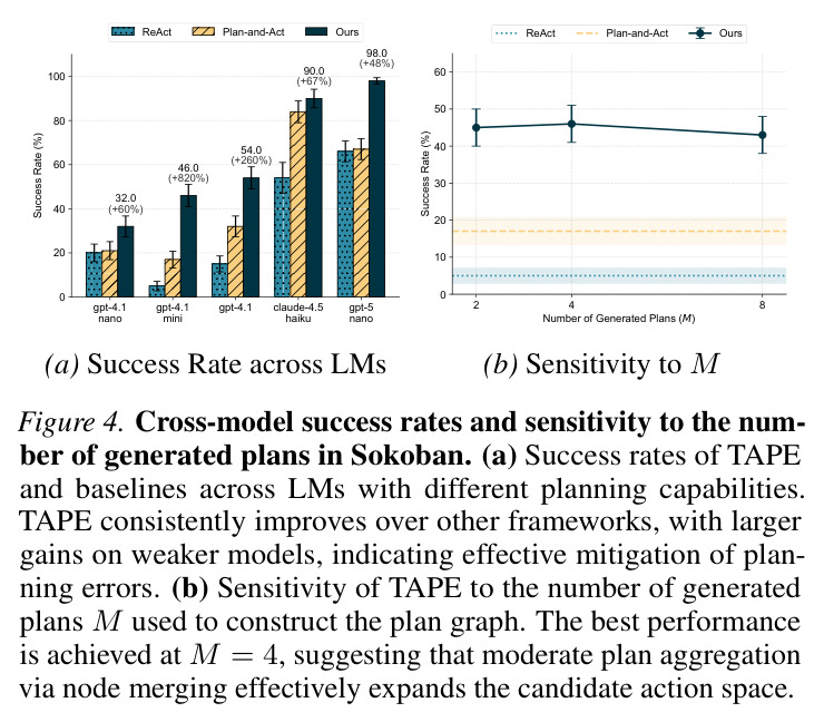 Cross-model success rates and sensitivity to the number of generated plans in Sokoban