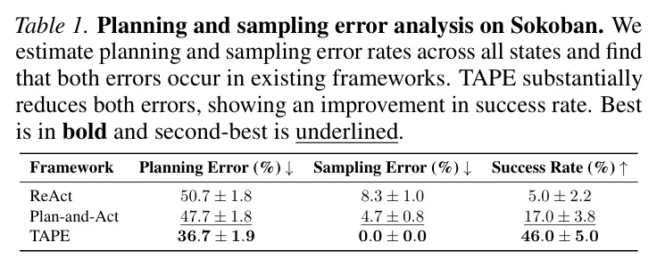 Planning and sampling error analysis on Sokoban