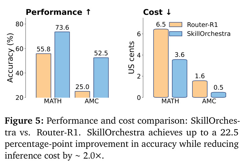 SkillOrchestra与Router-R1的性能和成本比较