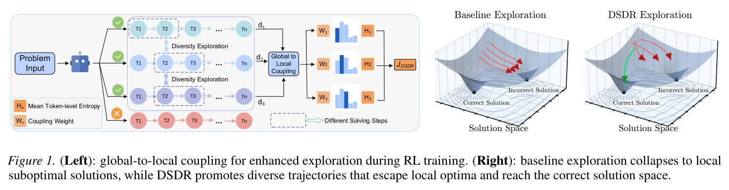 (Left): global-to-local coupling for enhanced exploration during RL training. (Right): baseline exploration collapses to local suboptimal solutions, while DSDR promotes diverse trajectories that escape local optima and reach the correct solution space.