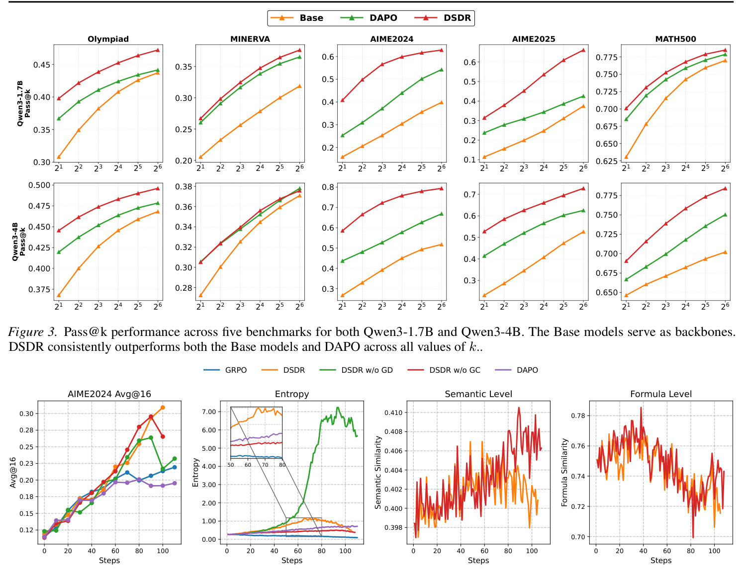 Pass@k performance across five benchmarks for both Qwen3-1.7B and Qwen3-4B. The Base models serve as backbones. DSDR consistently outperforms both the Base models and DAPO across all values of k.