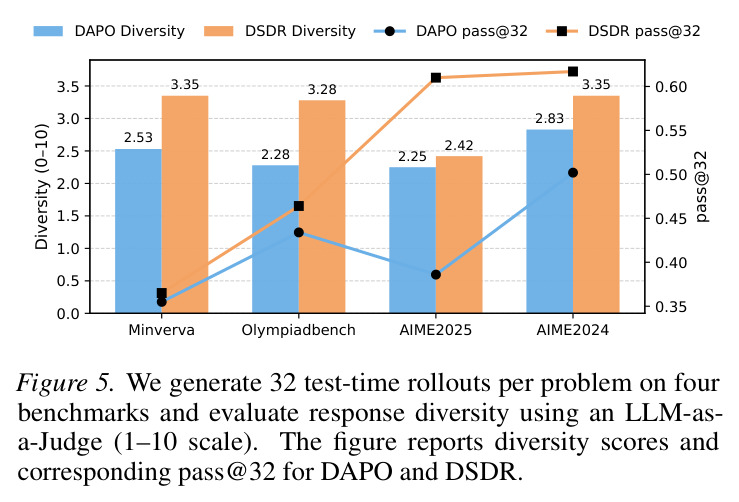 Training dynamics across methods conducted on Qwen3-1.7 model. From left to right, we report AIME2024 Avg@16, policy entropy, semantic-level diversity similarity, and formula-level diversity similarity. Results are shown for GRPO, DSDR, DSDR w/o GD, DSDR w/o GC, and DAPO.