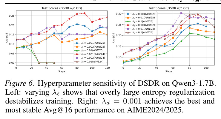 We generate 32 test-time rollouts per problem on four benchmarks and evaluate response diversity using an LLM-as-Judge (1–10 scale). The figure reports diversity scores and corresponding pass@32 for DAPO and DSDR.