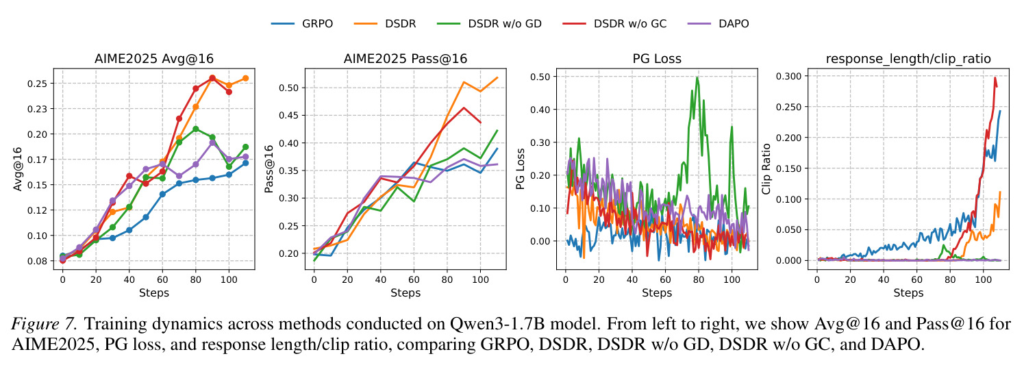Hyperparameter sensitivity of DSDR on Qwen3-1.7B. Left: varying lambda_l shows that overly large entropy regularization destabilizes training. Right: lambda_d = 0.001 achieves the best and most stable Avg@16 performance on AIME2024/2025.