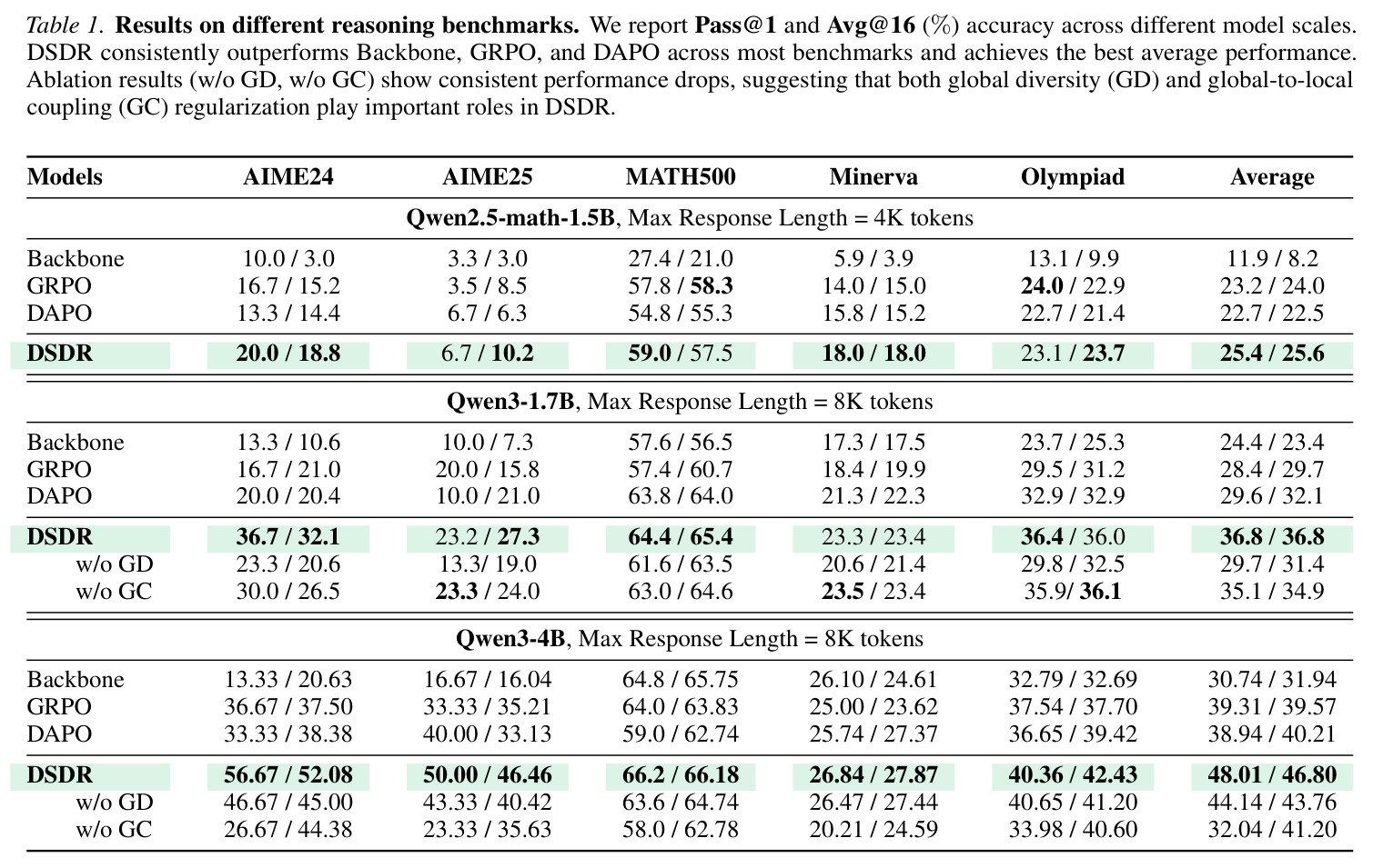 Results on different reasoning benchmarks. We report Pass@1 and Avg@16 (%) accuracy across different model scales. DSDR consistently outperforms Backbone, GRPO, and DAPO across most benchmarks and achieves the best average performance. Ablation results (w/o GD, w/o GC) show consistent performance drops, suggesting that both global diversity (GD) and global-to-local coupling (GC) regularization play important roles in DSDR.