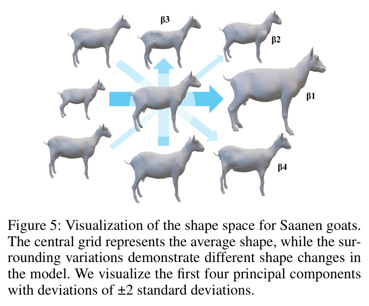 Visualization of the shape space for Saanen goats.