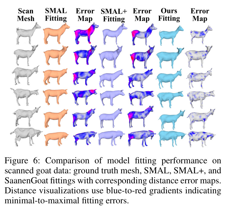 Comparison of model fitting performance on scanned goat data: ground truth mesh, SMAL, SMAL+, and SaanenGoat fittings with corresponding distance error maps.