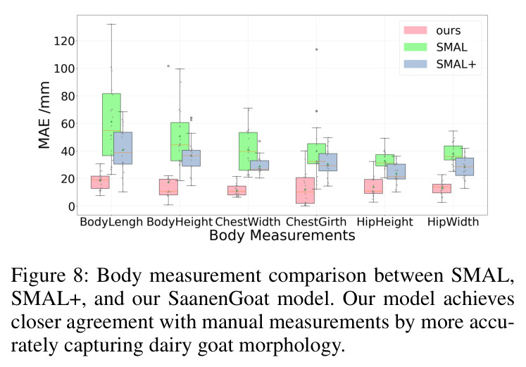 Body measurement comparison between SMAL, SMAL+, and our SaanenGoat model.