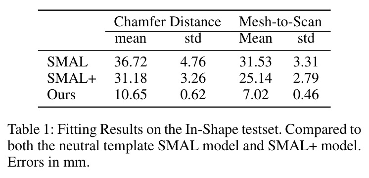 Fitting Results on the In-Shape testset.