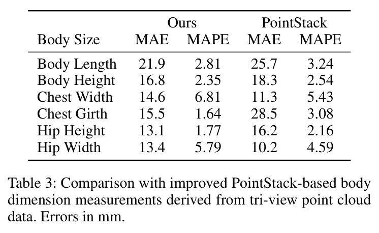 Comparison with improved PointStack-based body dimension measurements derived from tri-view point cloud data.