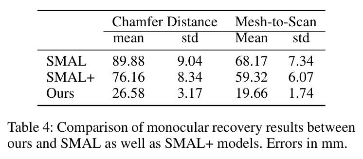 Comparison of monocular recovery results between ours and SMAL as well as SMAL+ models.