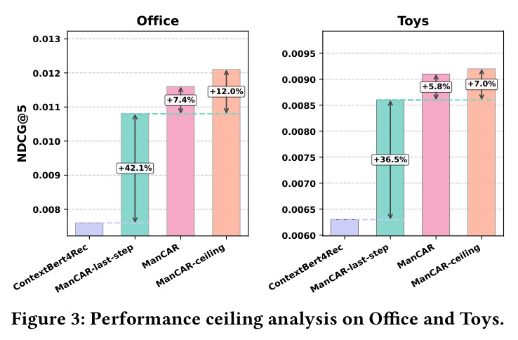 Office和Toys数据集上的性能天花板分析