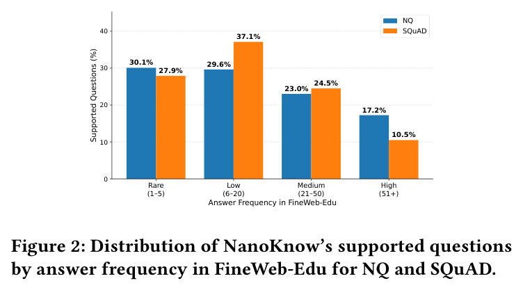 NanoKnow支持问题按答案频率的分布（NQ和SQuAD）