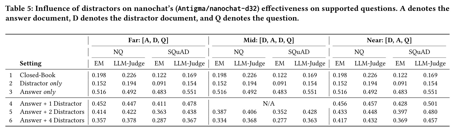 干扰文档对nanochat（Antigma/nanochat-d32）在支持问题上有效性的影响