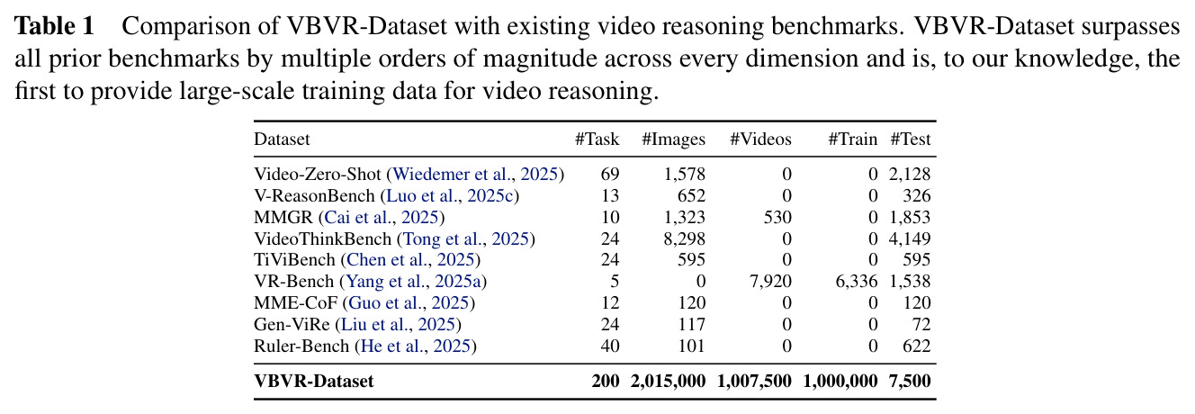 VBVR-Dataset与现有视频推理基准的比较