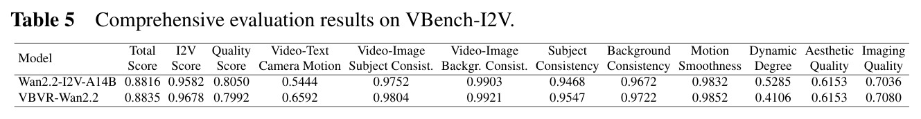 VBench-I2V综合评测结果
