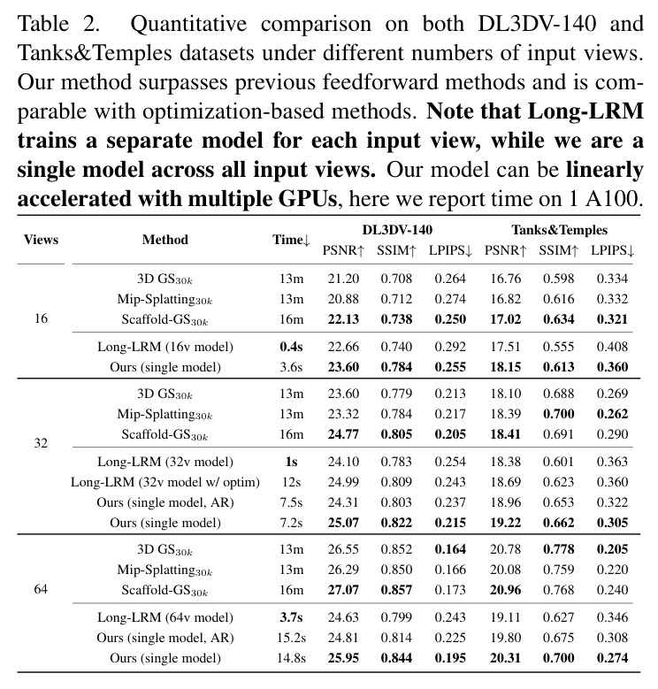 DL3DV-140和Tanks&Temples场景级数据集的定量比较
