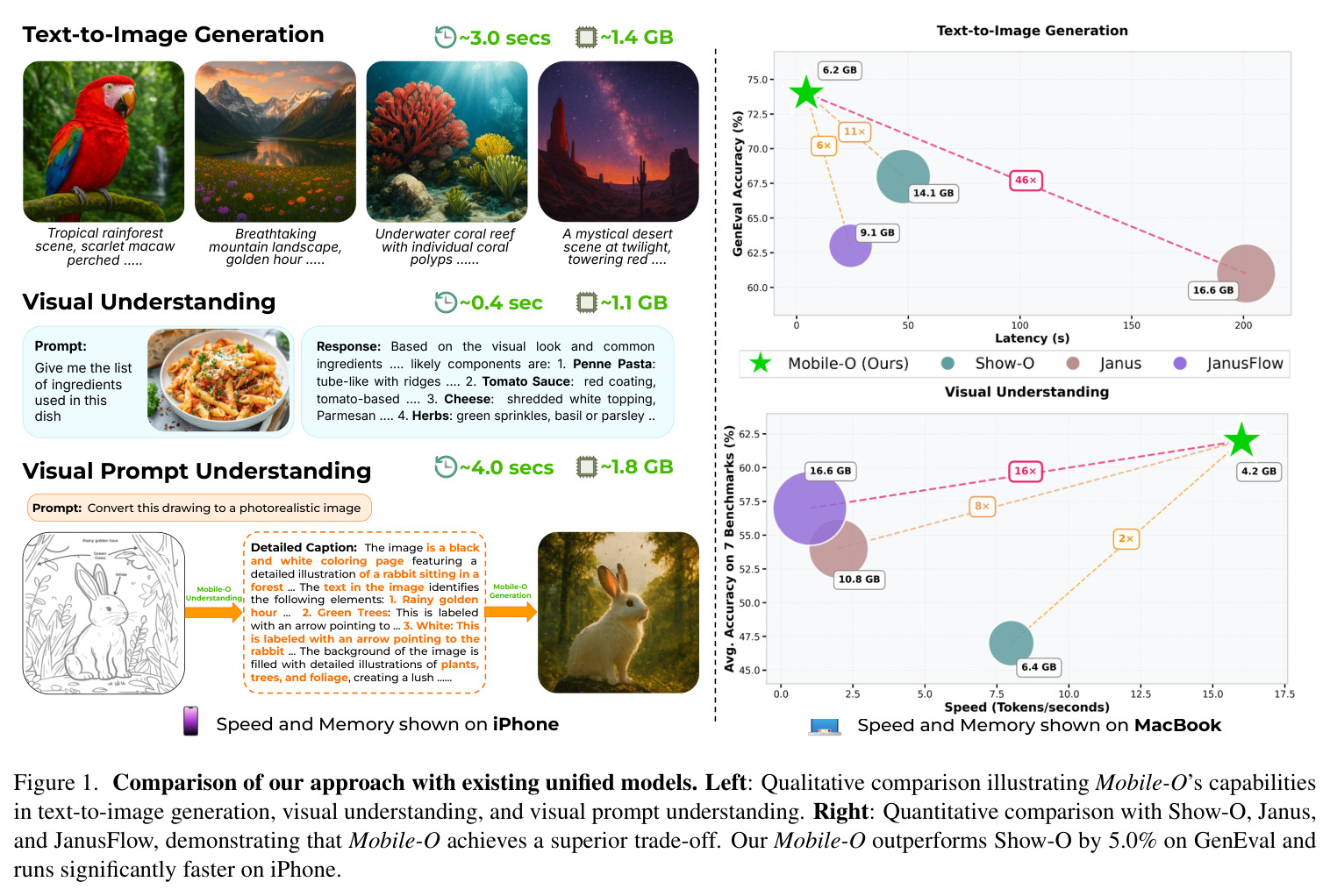 Comparison of our approach with existing unified models