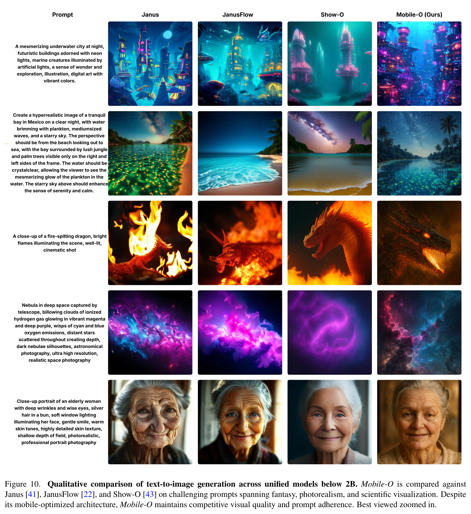 Qualitative comparison of text-to-image generation across unified models below 2B
