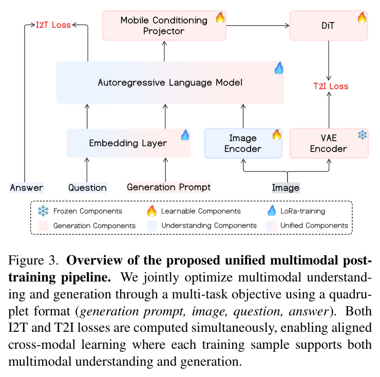 Overview of the proposed unified multimodal post-training pipeline