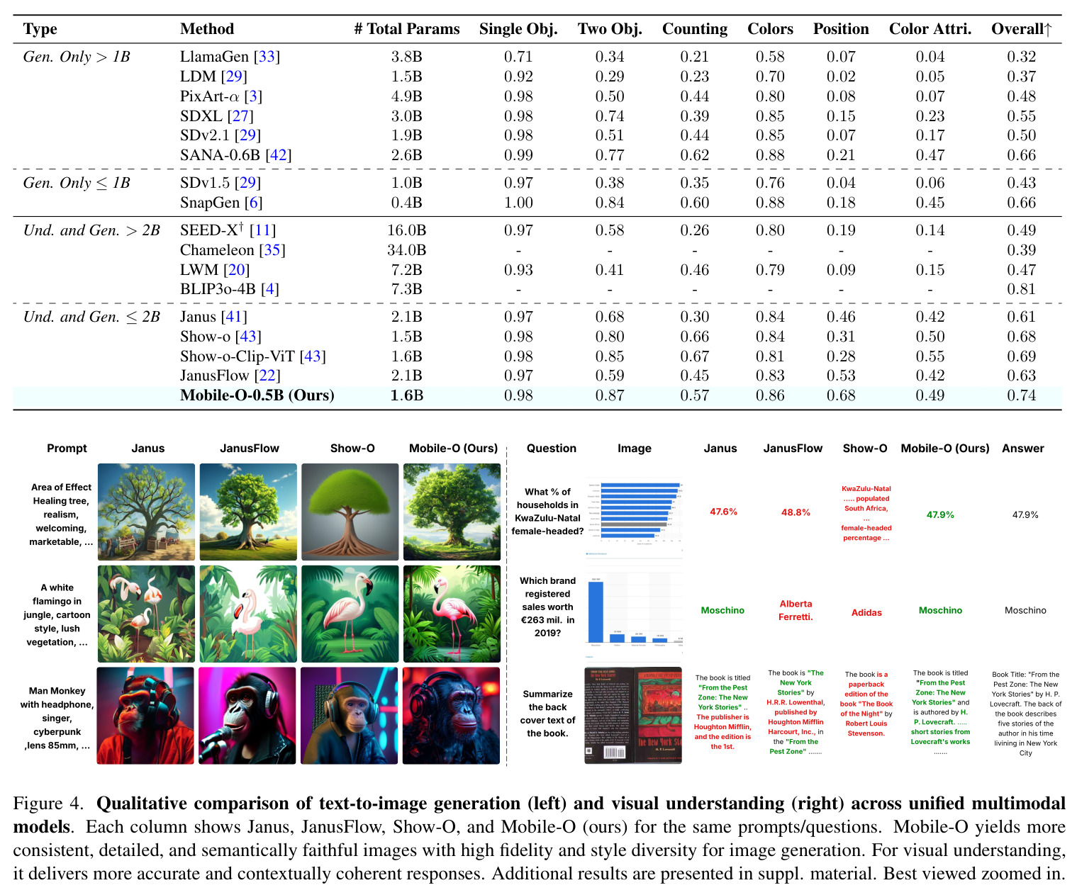 Qualitative comparison of text-to-image generation and visual understanding