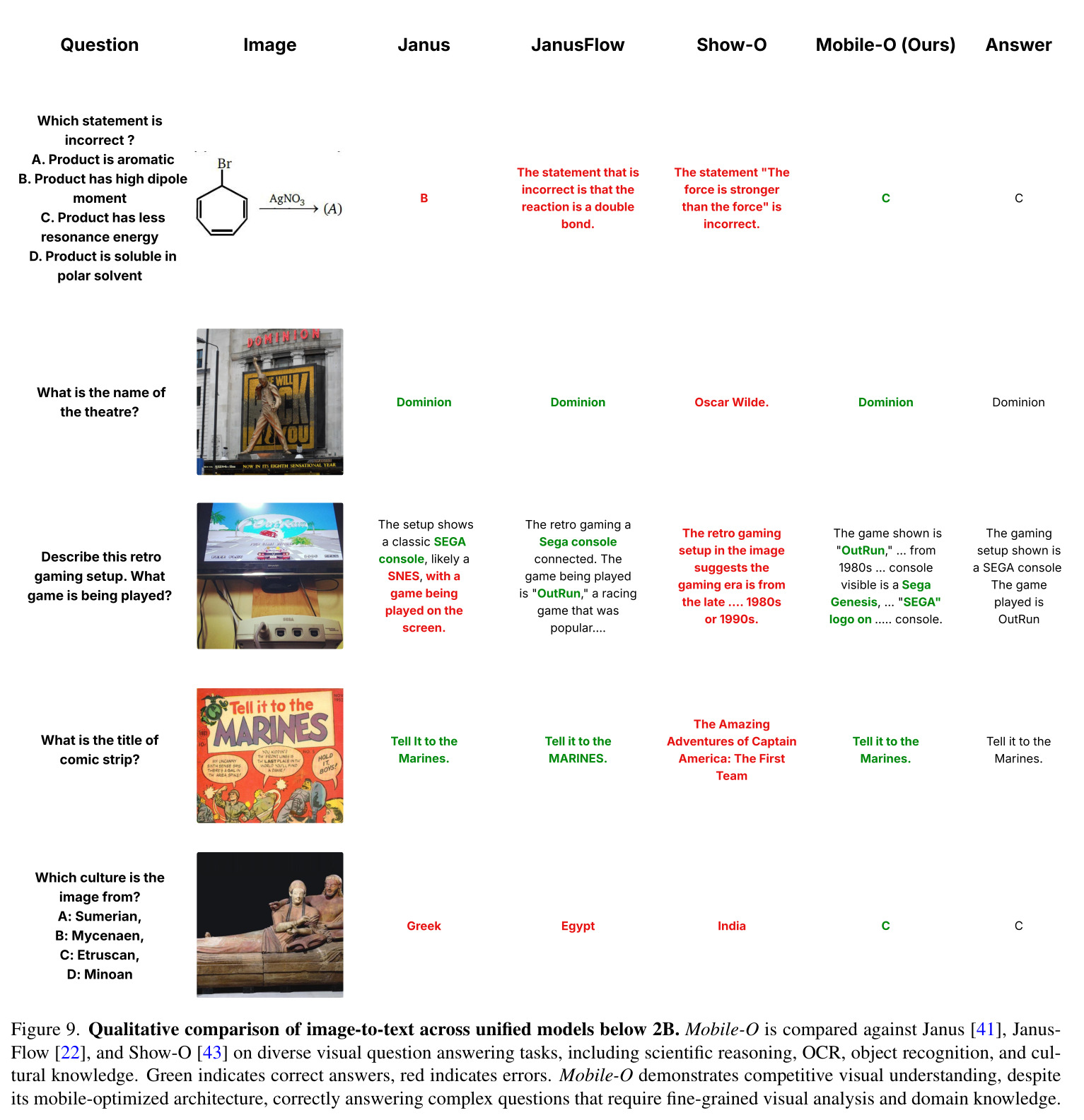 Qualitative comparison of image-to-text across unified models below 2B