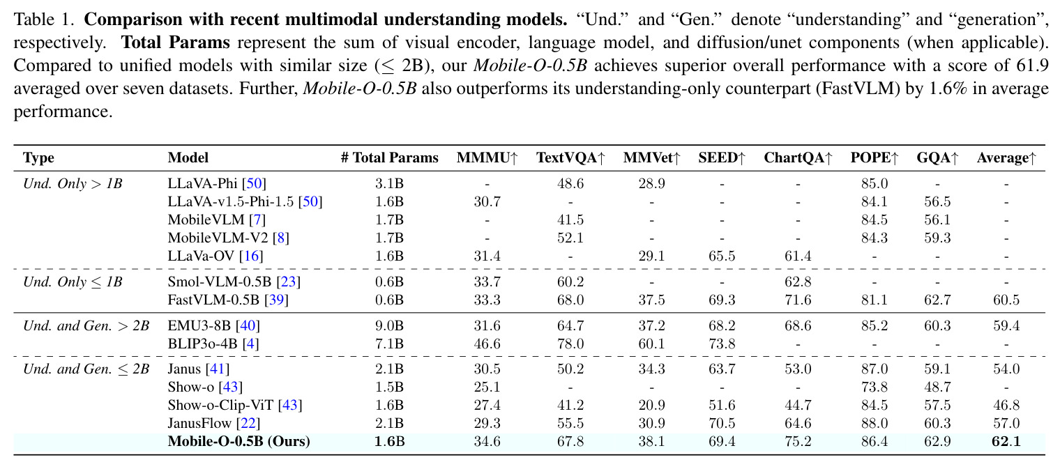 Comparison with recent multimodal understanding models