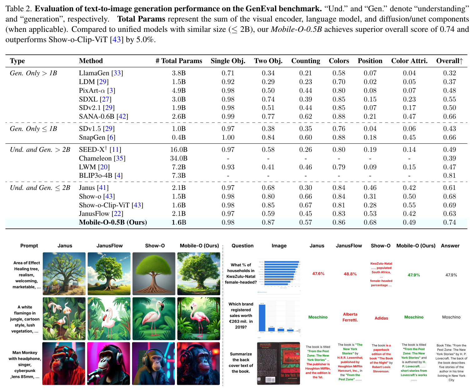 Evaluation of text-to-image generation performance on the GenEval benchmark