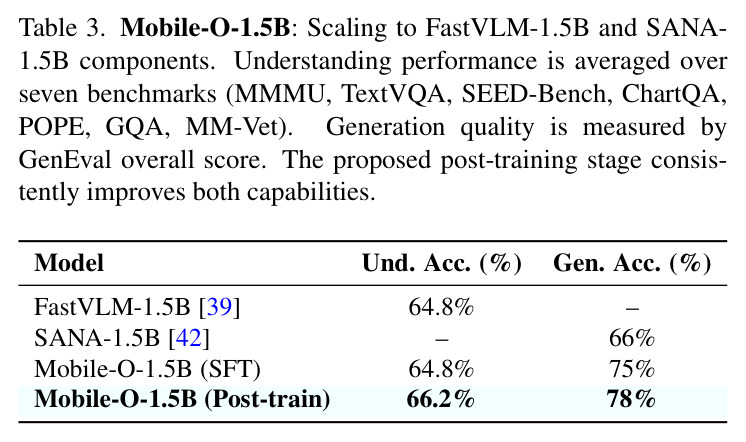 Mobile-O-1.5B: Scaling to FastVLM-1.5B and SANA-1.5B components