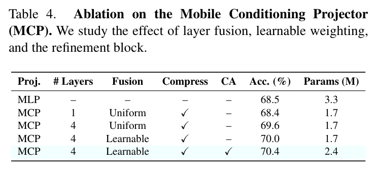 Ablation on the Mobile Conditioning Projector (MCP)