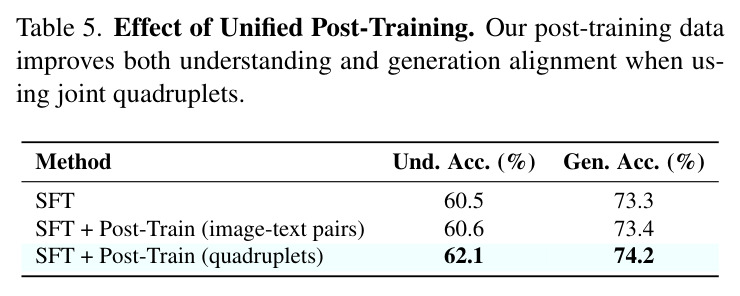 Effect of Unified Post-Training