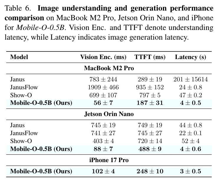 Image understanding and generation performance comparison on MacBook M2 Pro, Jetson Orin Nano, and iPhone