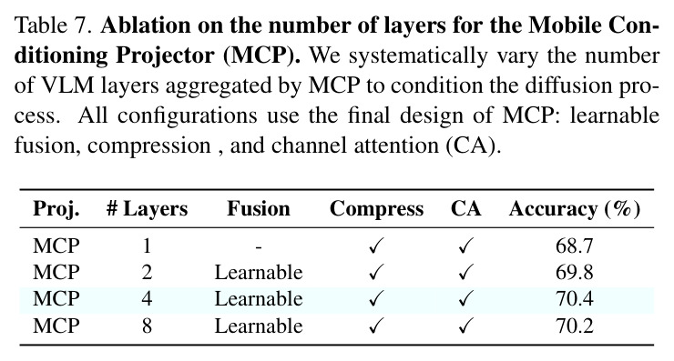 Ablation on the number of layers for the Mobile Conditioning Projector (MCP)