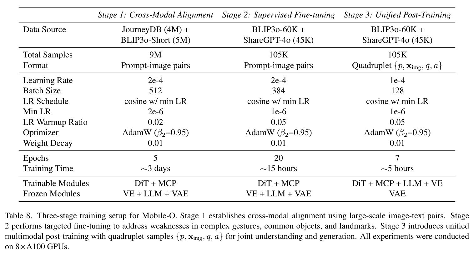 Three-stage training setup for Mobile-O