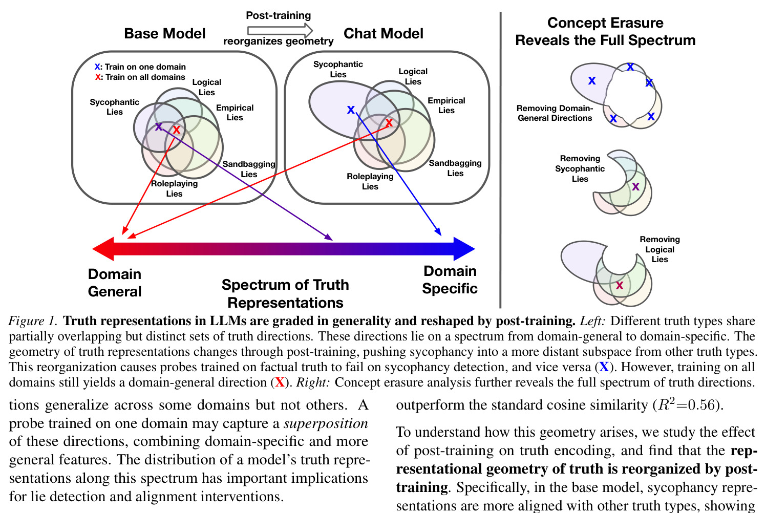 Truth representations in LLMs are graded in generality and reshaped by post-training.