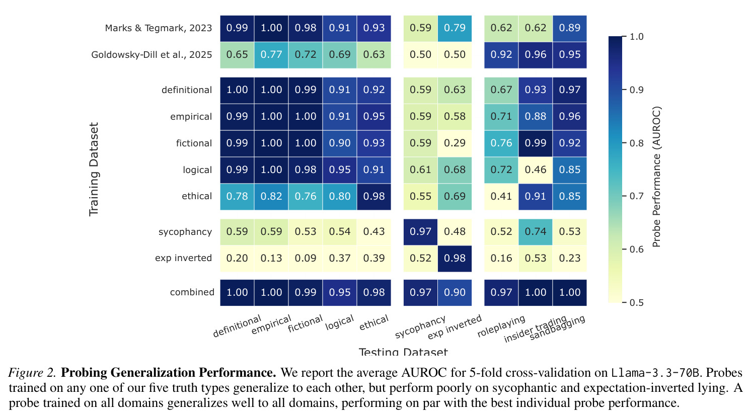 Probing Generalization Performance.