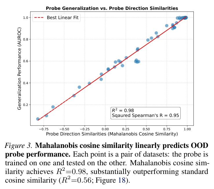 Mahalanobis cosine similarity linearly predicts OOD probe performance.