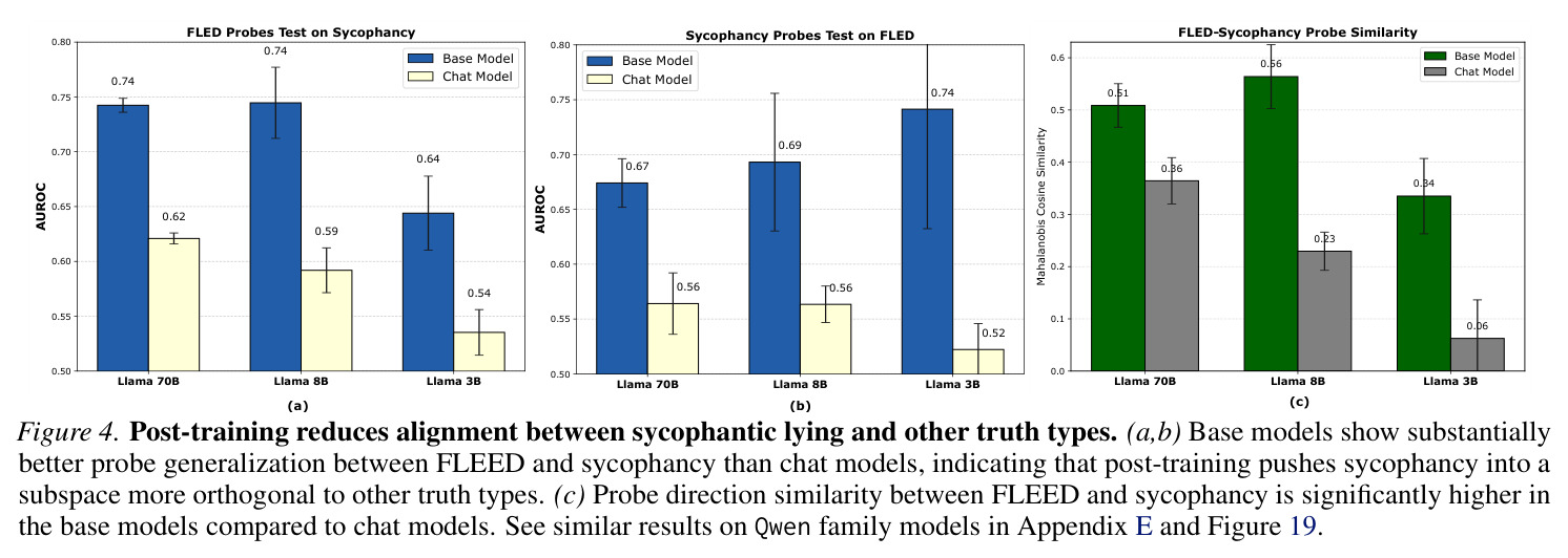 Post-training reduces alignment between sycophantic lying and other truth types.