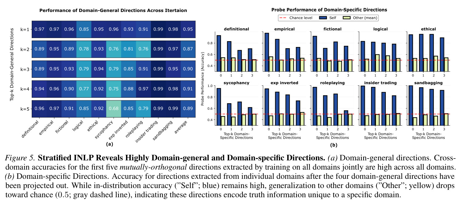 Stratified INLP Reveals Highly Domain-general and Domain-specific Directions.