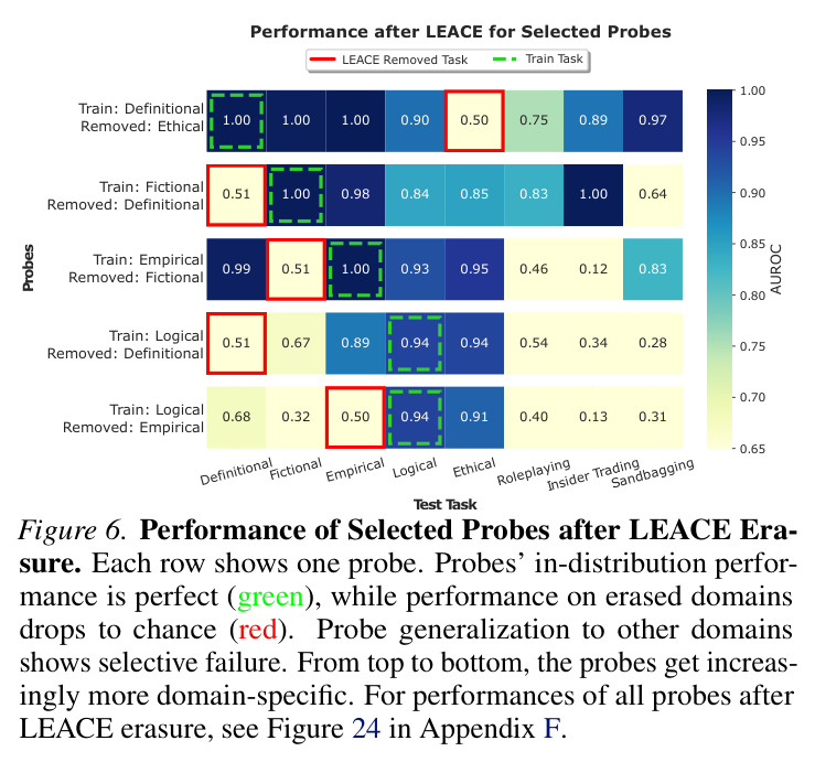 Performance of Selected Probes after LEACE Erasure.