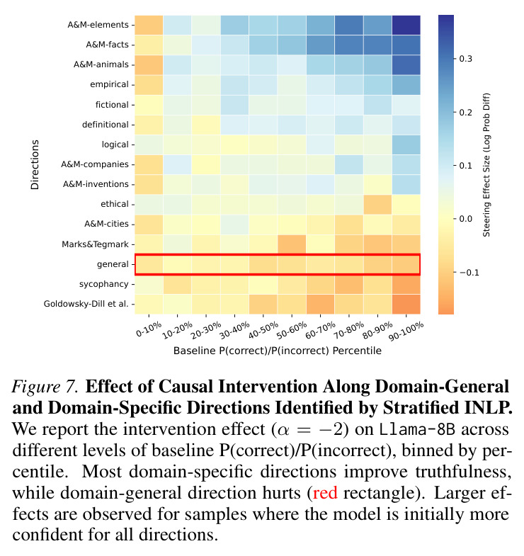 Effect of Causal Intervention Along Domain-General and Domain-Specific Directions.