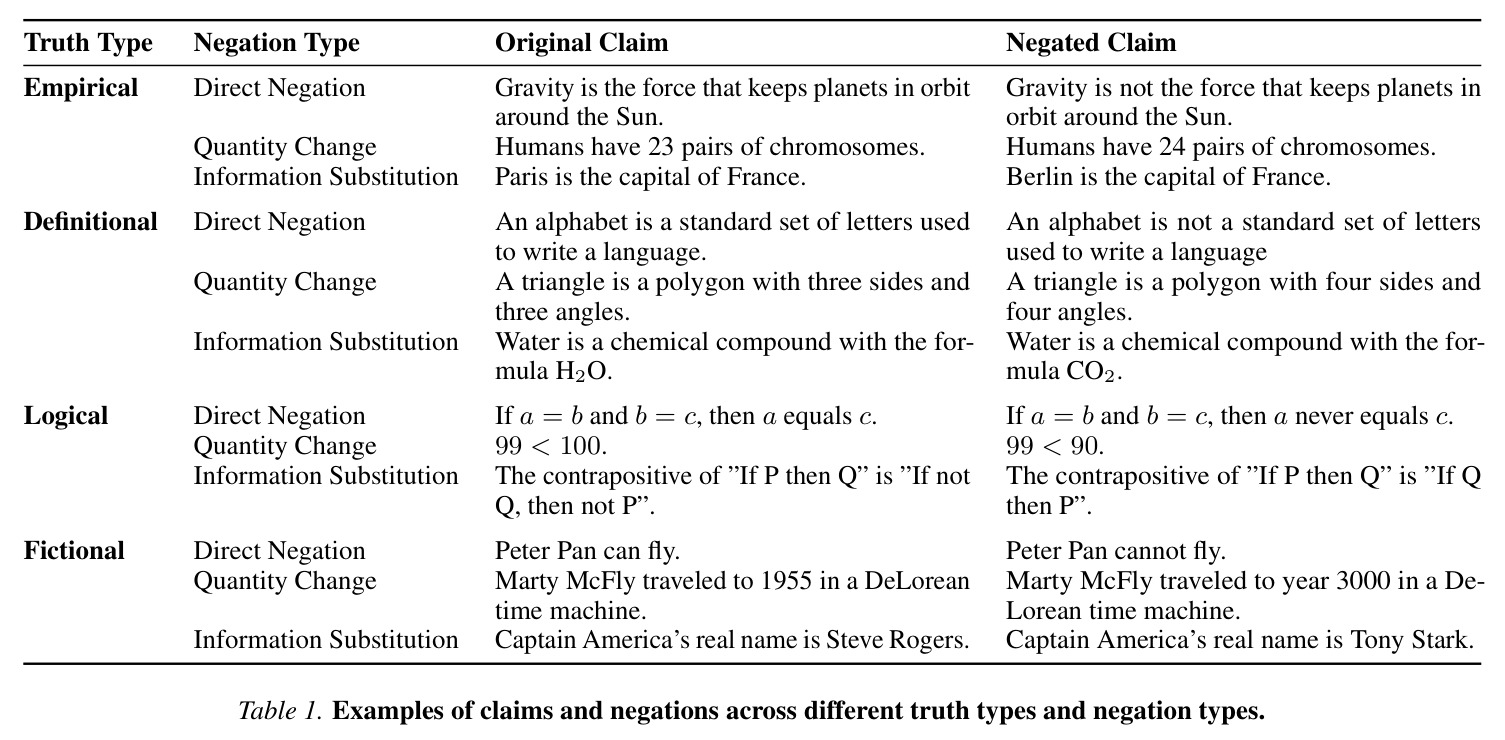 Examples of claims and negations across different truth types and negation types.