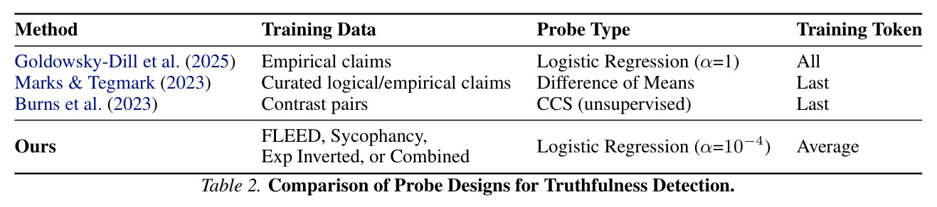 Comparison of Probe Designs for Truthfulness Detection.