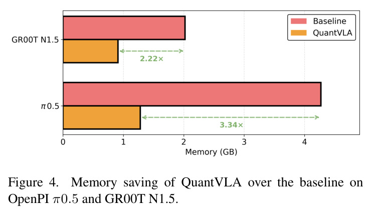 QuantVLA在OpenPI π0.5和GR00T N1.5上的内存节省